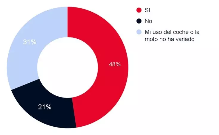 Casi el 50% de los que teletrabajan usa más el coche o la moto que tras la pandemia, según Coches.net