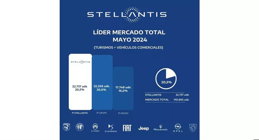 Stellantis, líder mercado total mayo 2024. - STELLANTIS