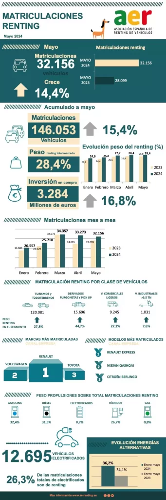 El renting matricula 146.053 unidades hasta mayo, un 15,37% más e invierte 3.824 millones en vehículos nuevos, según la AER. - AER